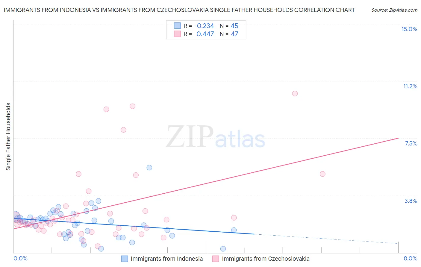 Immigrants from Indonesia vs Immigrants from Czechoslovakia Single Father Households