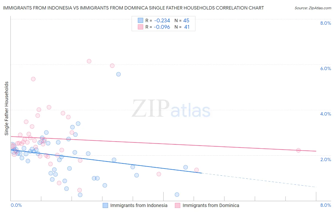 Immigrants from Indonesia vs Immigrants from Dominica Single Father Households