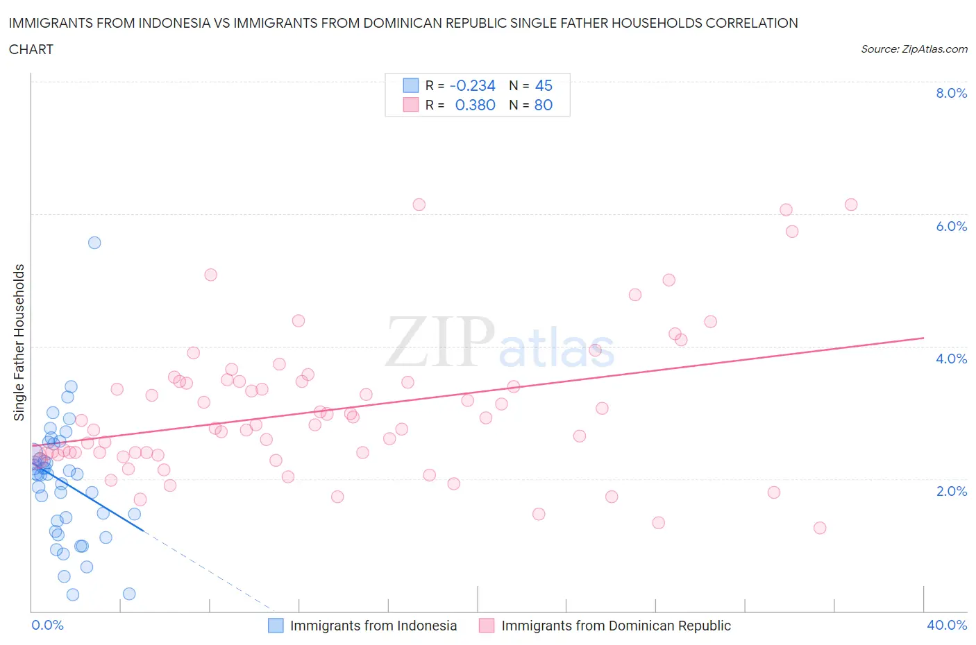 Immigrants from Indonesia vs Immigrants from Dominican Republic Single Father Households