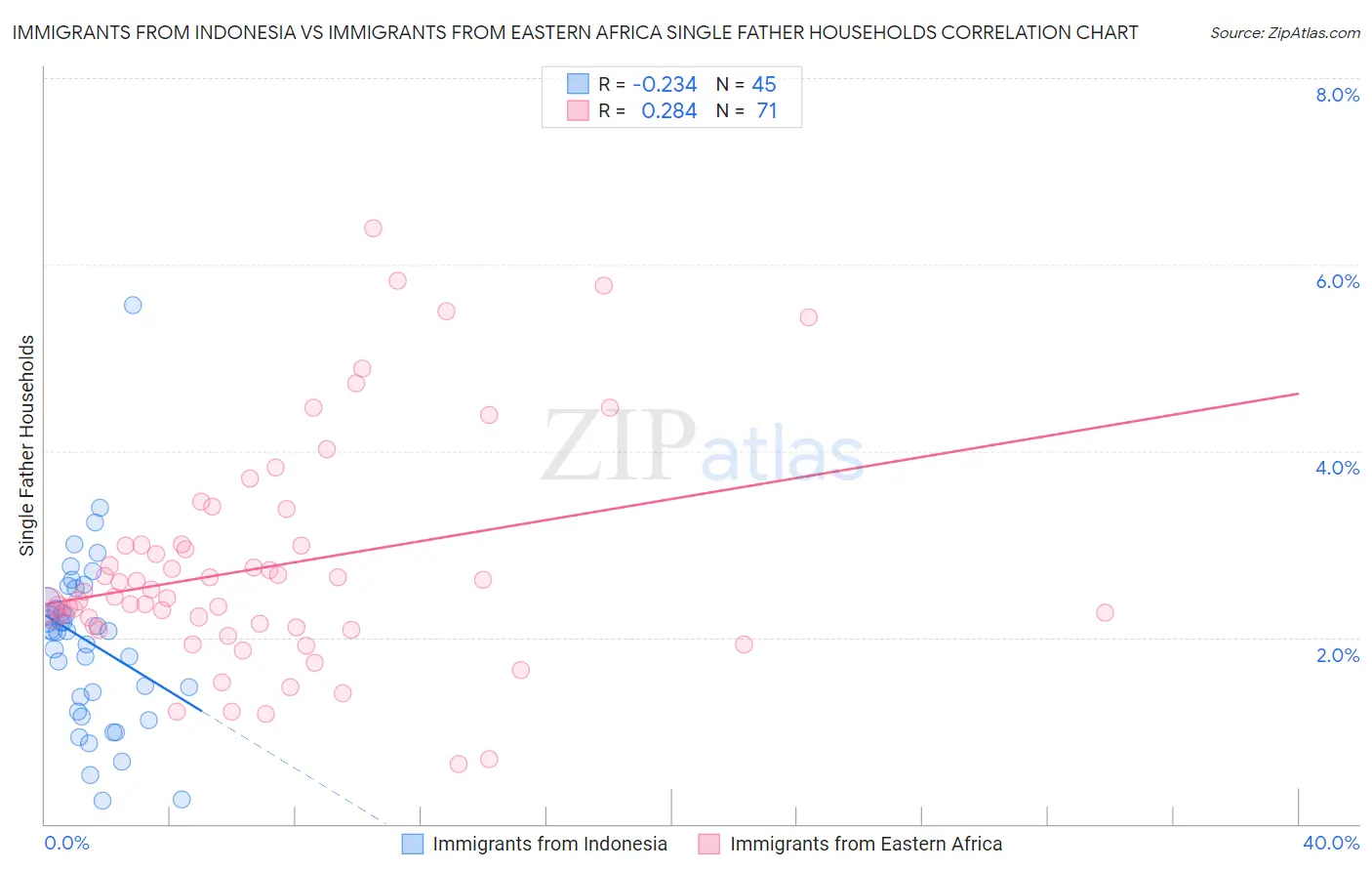 Immigrants from Indonesia vs Immigrants from Eastern Africa Single Father Households