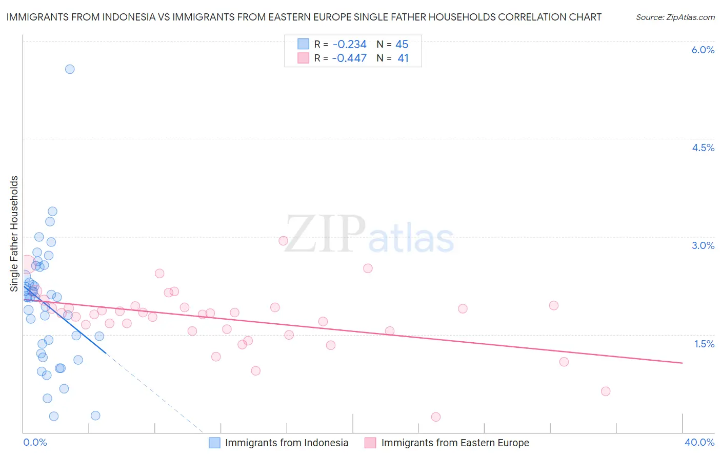 Immigrants from Indonesia vs Immigrants from Eastern Europe Single Father Households