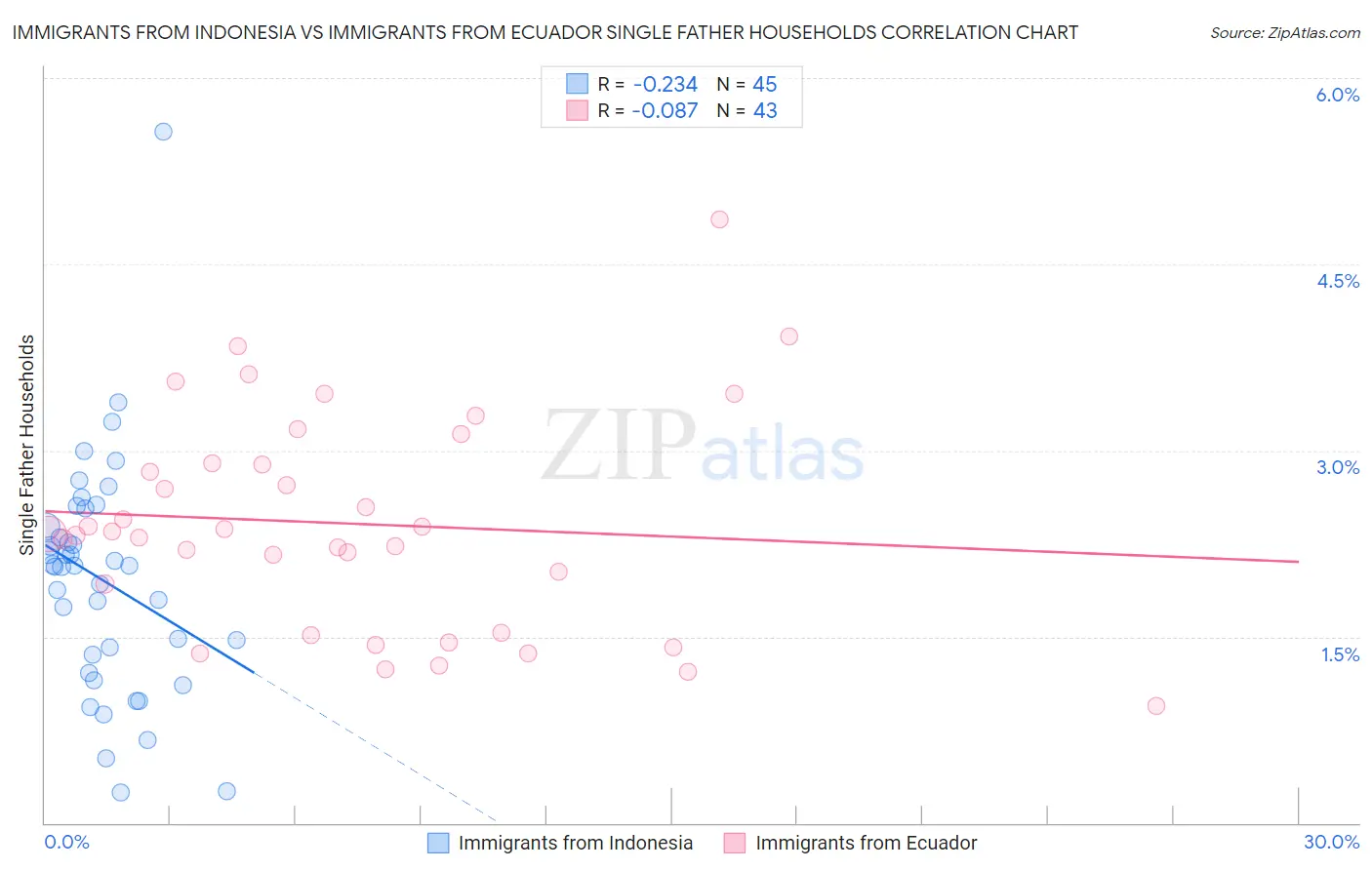 Immigrants from Indonesia vs Immigrants from Ecuador Single Father Households