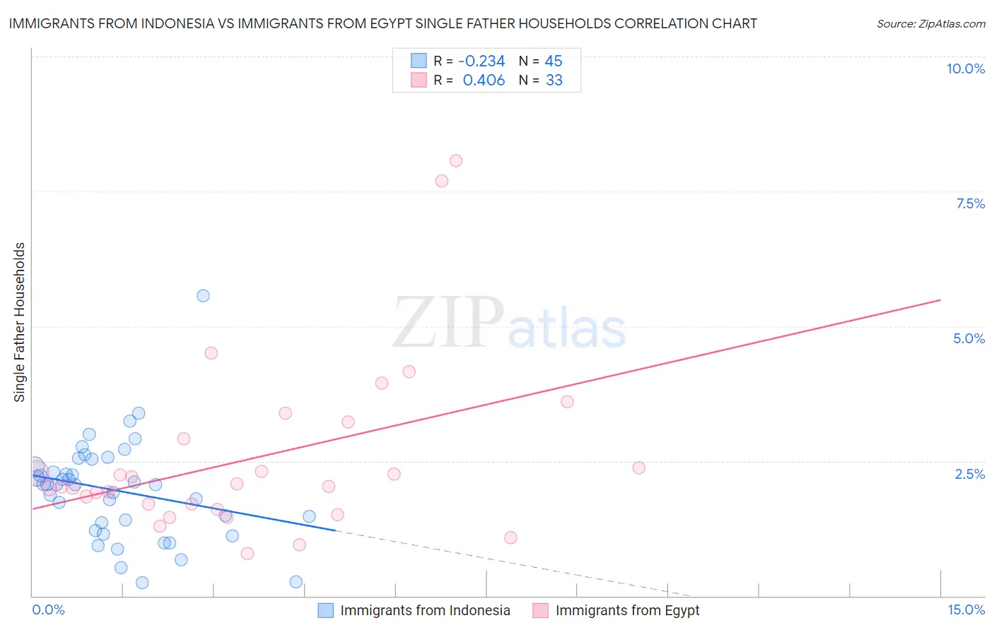 Immigrants from Indonesia vs Immigrants from Egypt Single Father Households