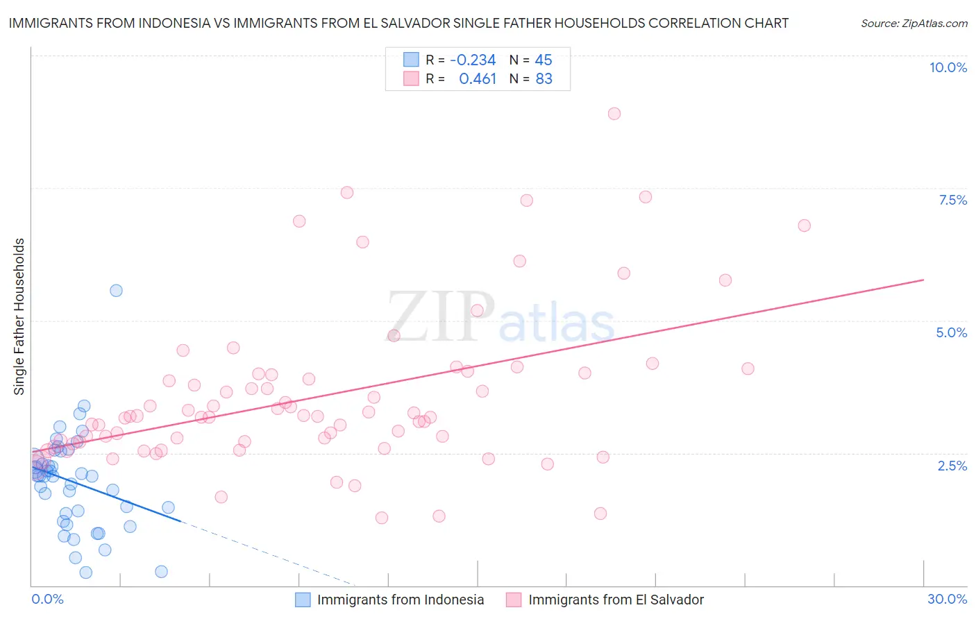 Immigrants from Indonesia vs Immigrants from El Salvador Single Father Households
