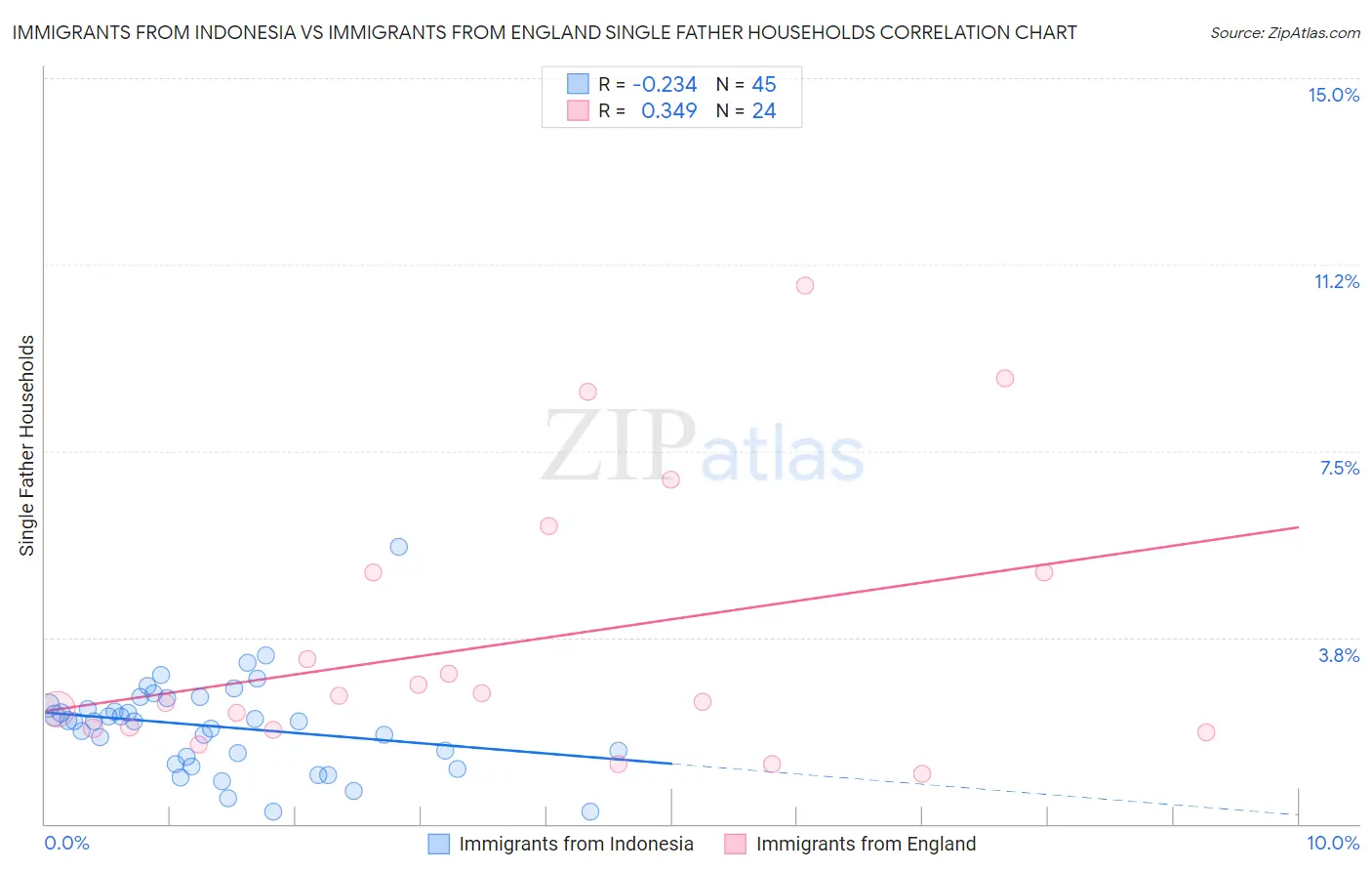 Immigrants from Indonesia vs Immigrants from England Single Father Households