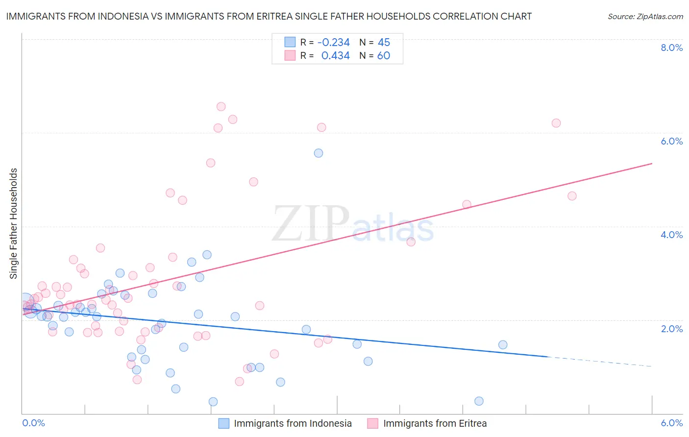 Immigrants from Indonesia vs Immigrants from Eritrea Single Father Households