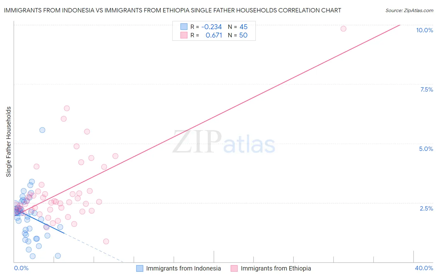 Immigrants from Indonesia vs Immigrants from Ethiopia Single Father Households