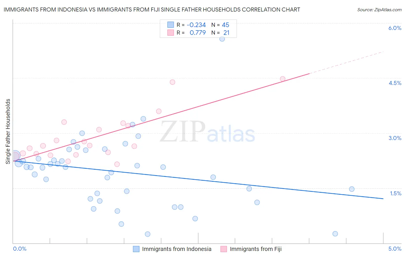 Immigrants from Indonesia vs Immigrants from Fiji Single Father Households