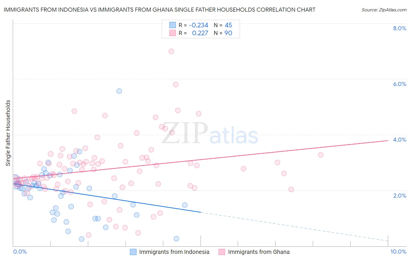 Immigrants from Indonesia vs Immigrants from Ghana Single Father Households