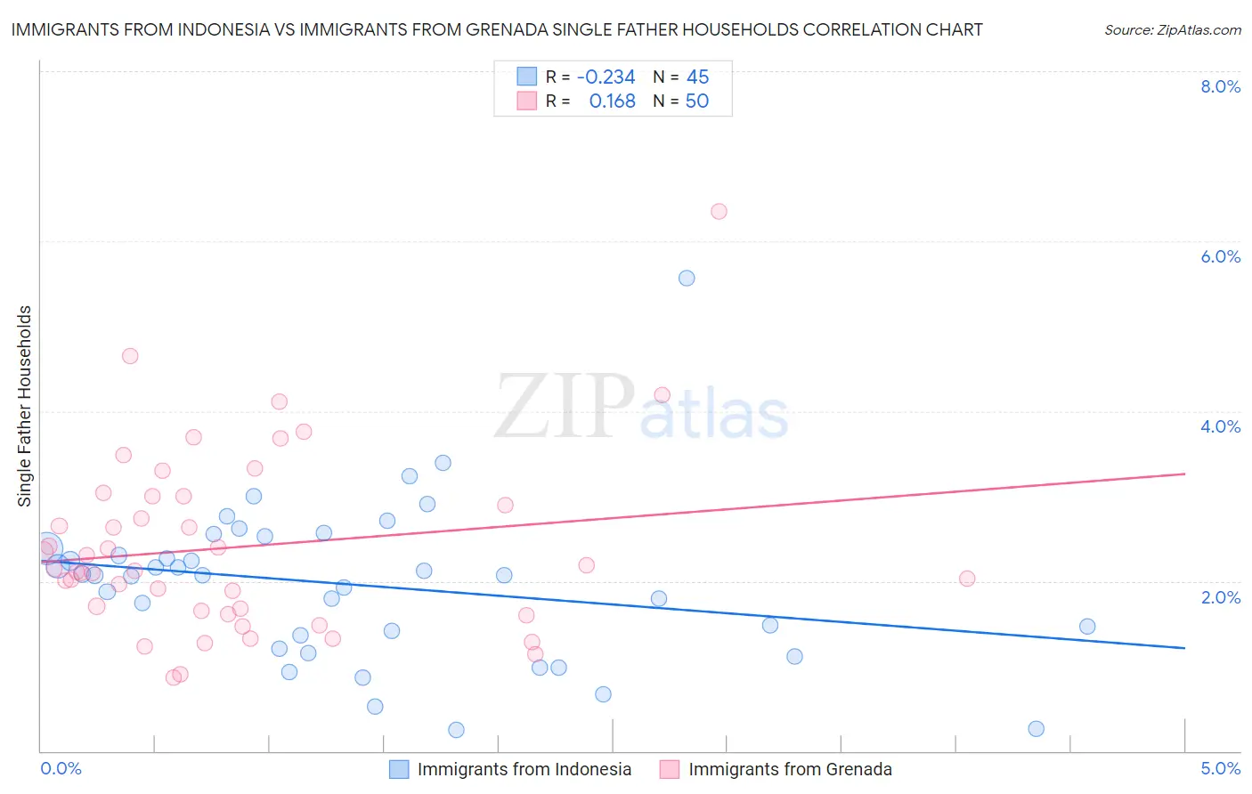 Immigrants from Indonesia vs Immigrants from Grenada Single Father Households