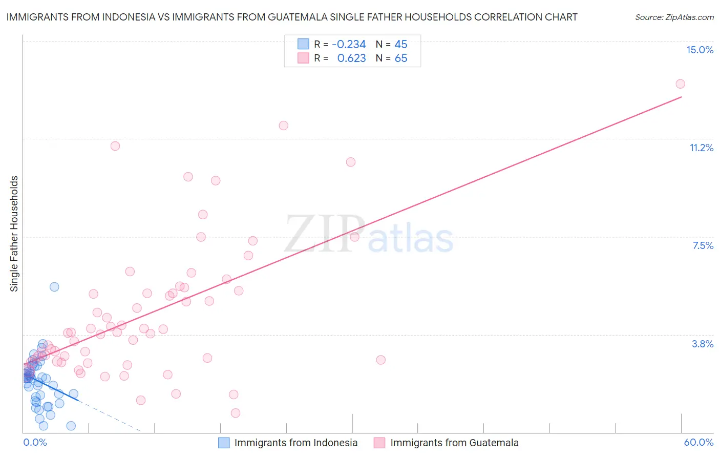 Immigrants from Indonesia vs Immigrants from Guatemala Single Father Households