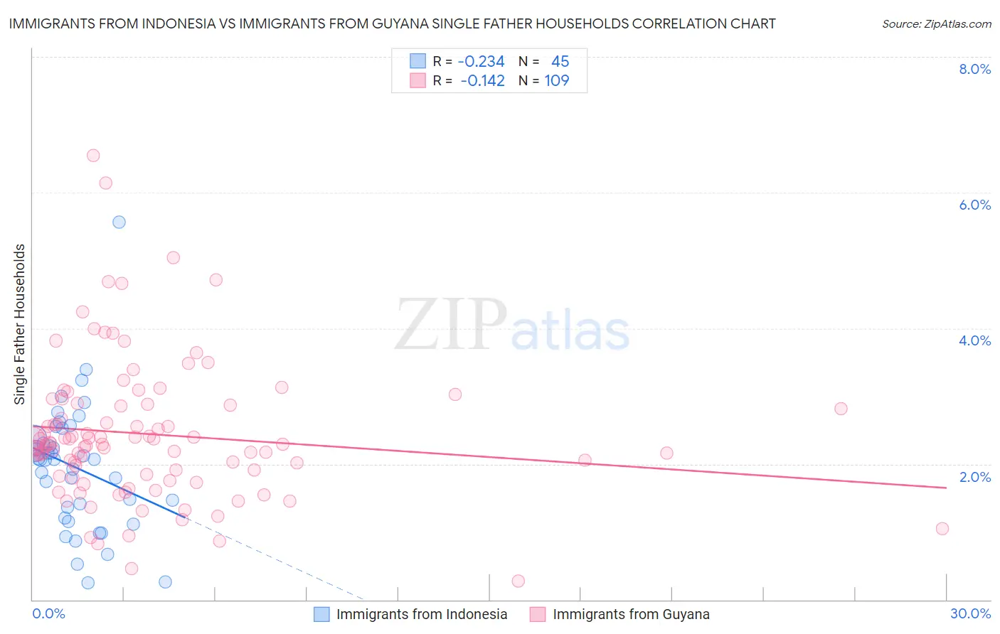 Immigrants from Indonesia vs Immigrants from Guyana Single Father Households
