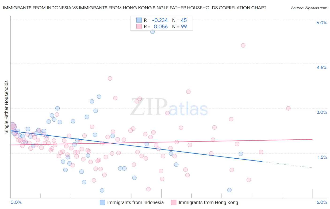 Immigrants from Indonesia vs Immigrants from Hong Kong Single Father Households