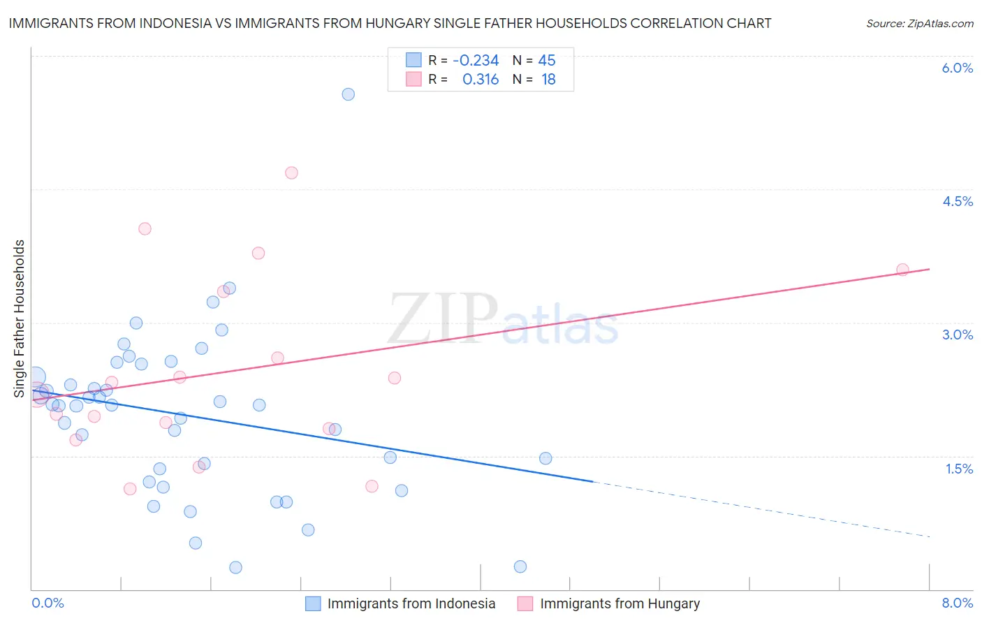 Immigrants from Indonesia vs Immigrants from Hungary Single Father Households