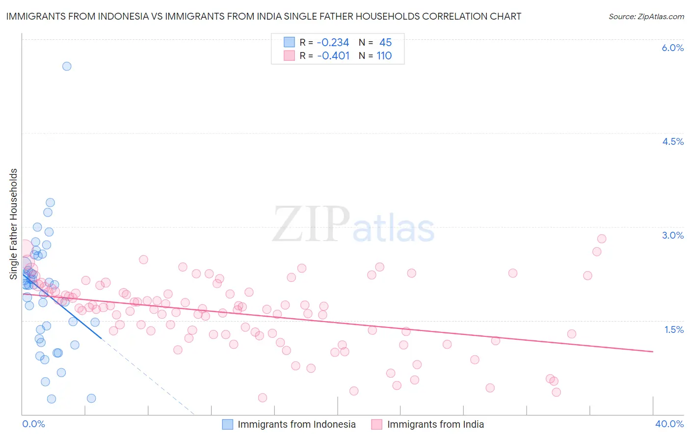 Immigrants from Indonesia vs Immigrants from India Single Father Households