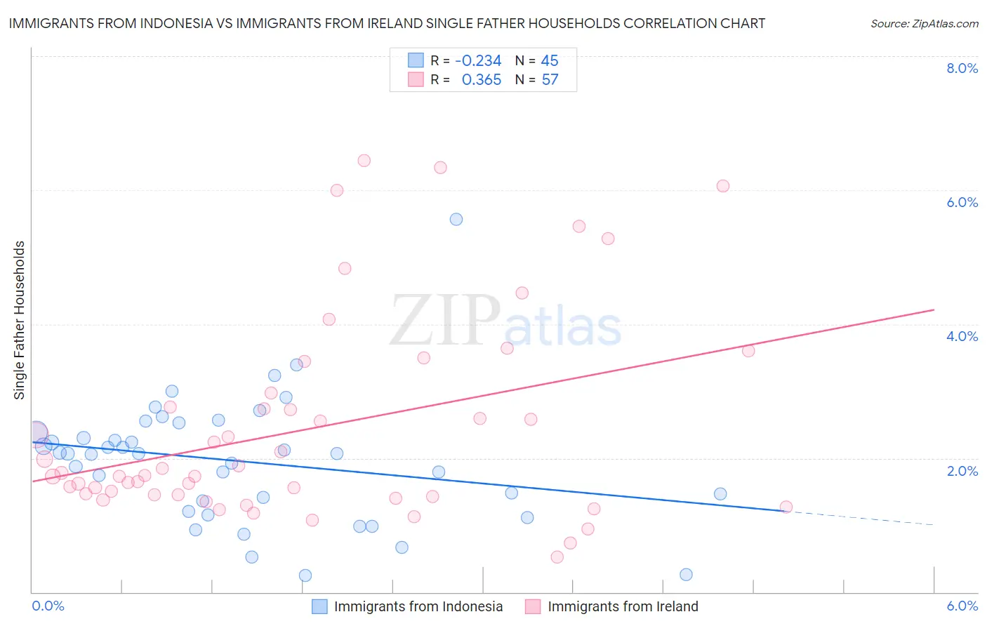 Immigrants from Indonesia vs Immigrants from Ireland Single Father Households