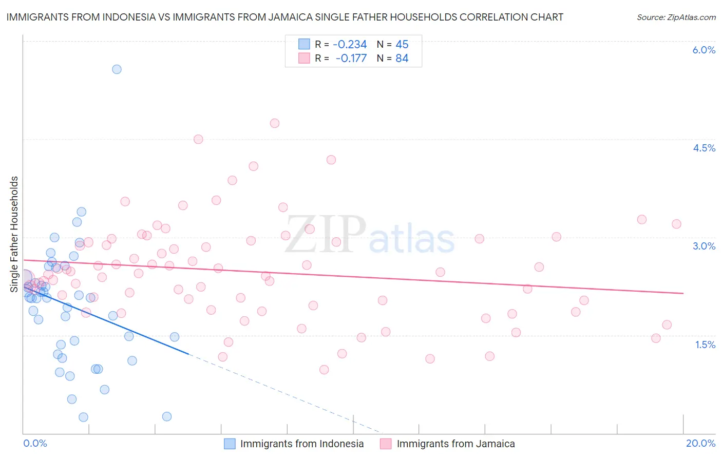 Immigrants from Indonesia vs Immigrants from Jamaica Single Father Households