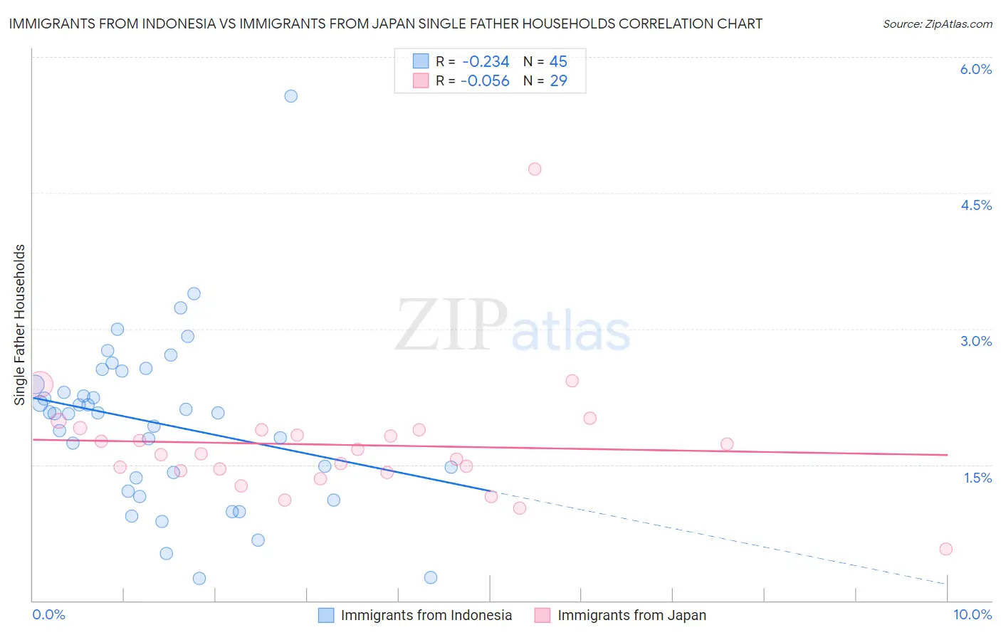 Immigrants from Indonesia vs Immigrants from Japan Single Father Households