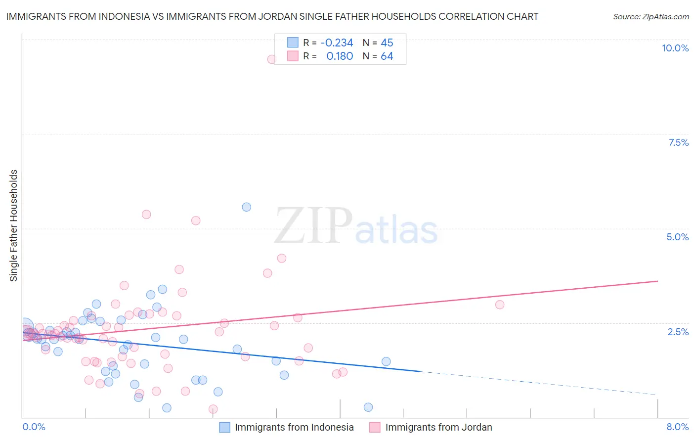 Immigrants from Indonesia vs Immigrants from Jordan Single Father Households