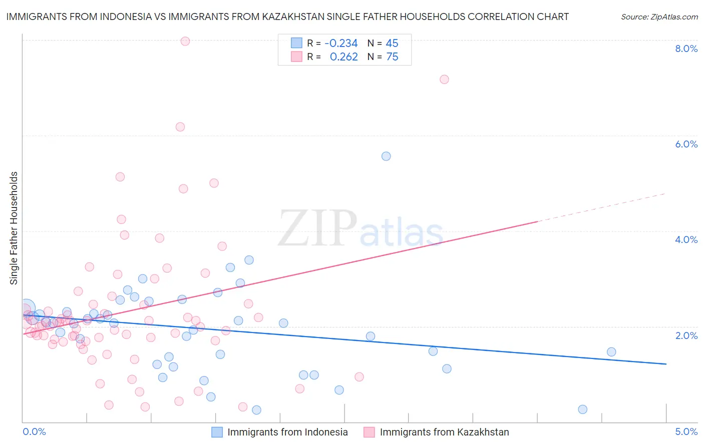 Immigrants from Indonesia vs Immigrants from Kazakhstan Single Father Households