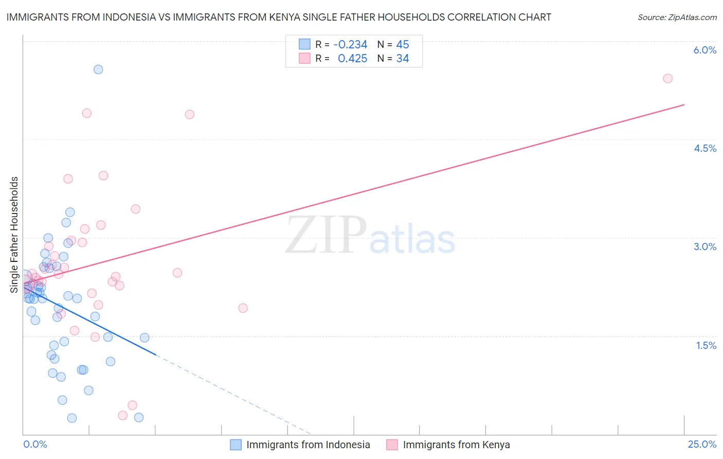 Immigrants from Indonesia vs Immigrants from Kenya Single Father Households