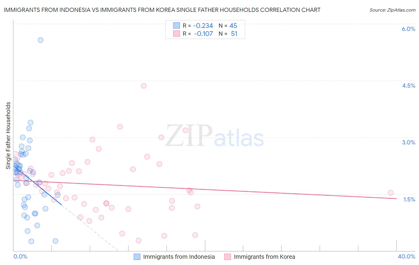 Immigrants from Indonesia vs Immigrants from Korea Single Father Households