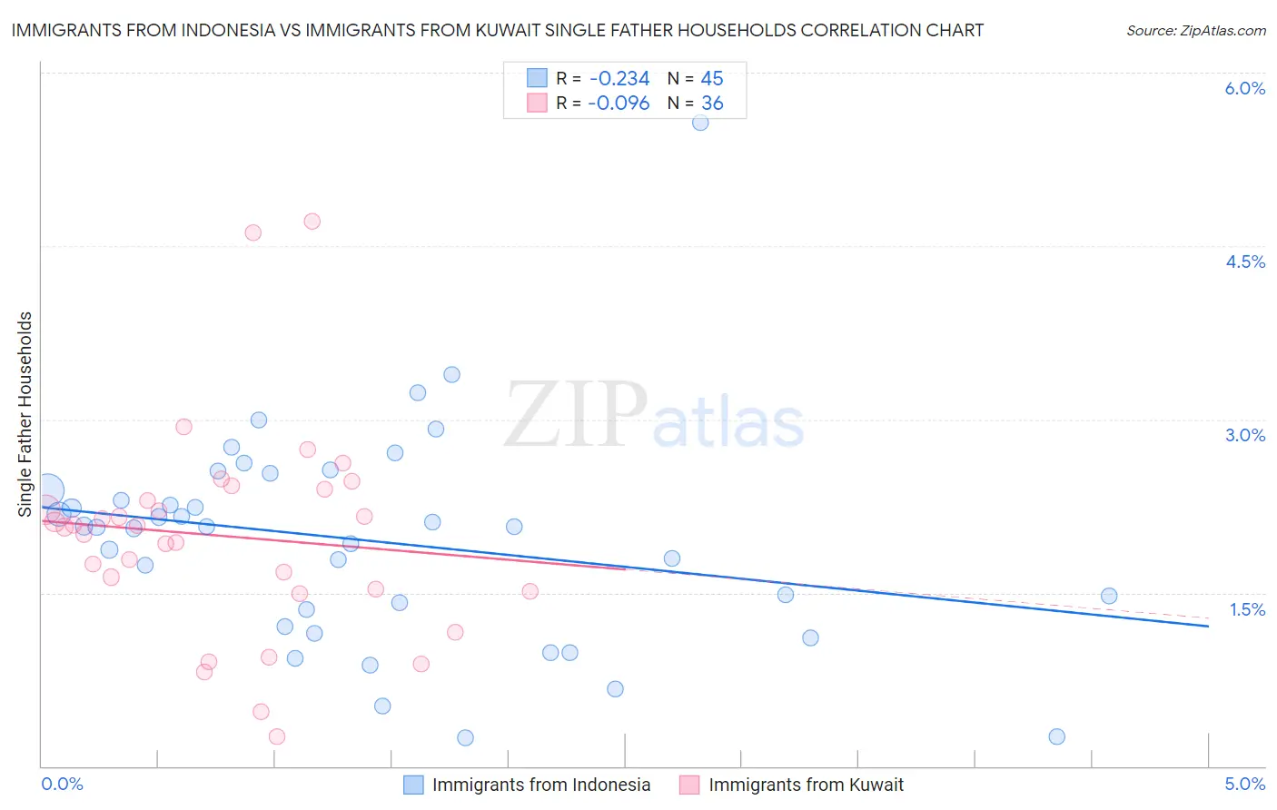 Immigrants from Indonesia vs Immigrants from Kuwait Single Father Households