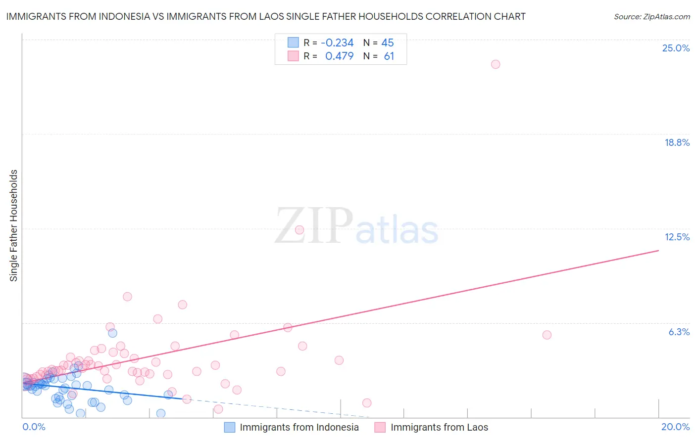 Immigrants from Indonesia vs Immigrants from Laos Single Father Households