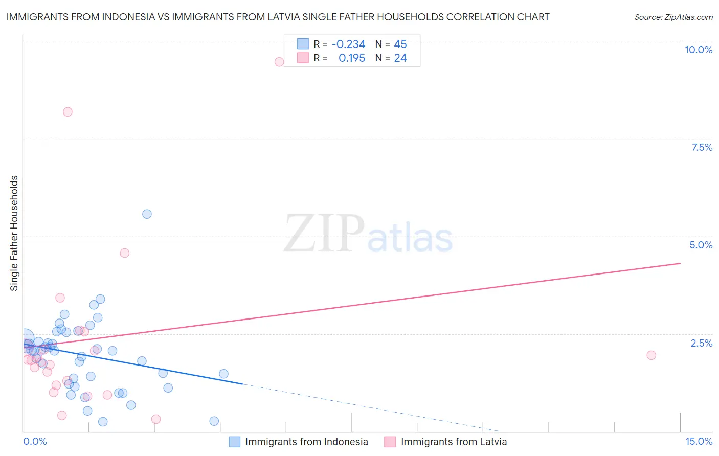 Immigrants from Indonesia vs Immigrants from Latvia Single Father Households