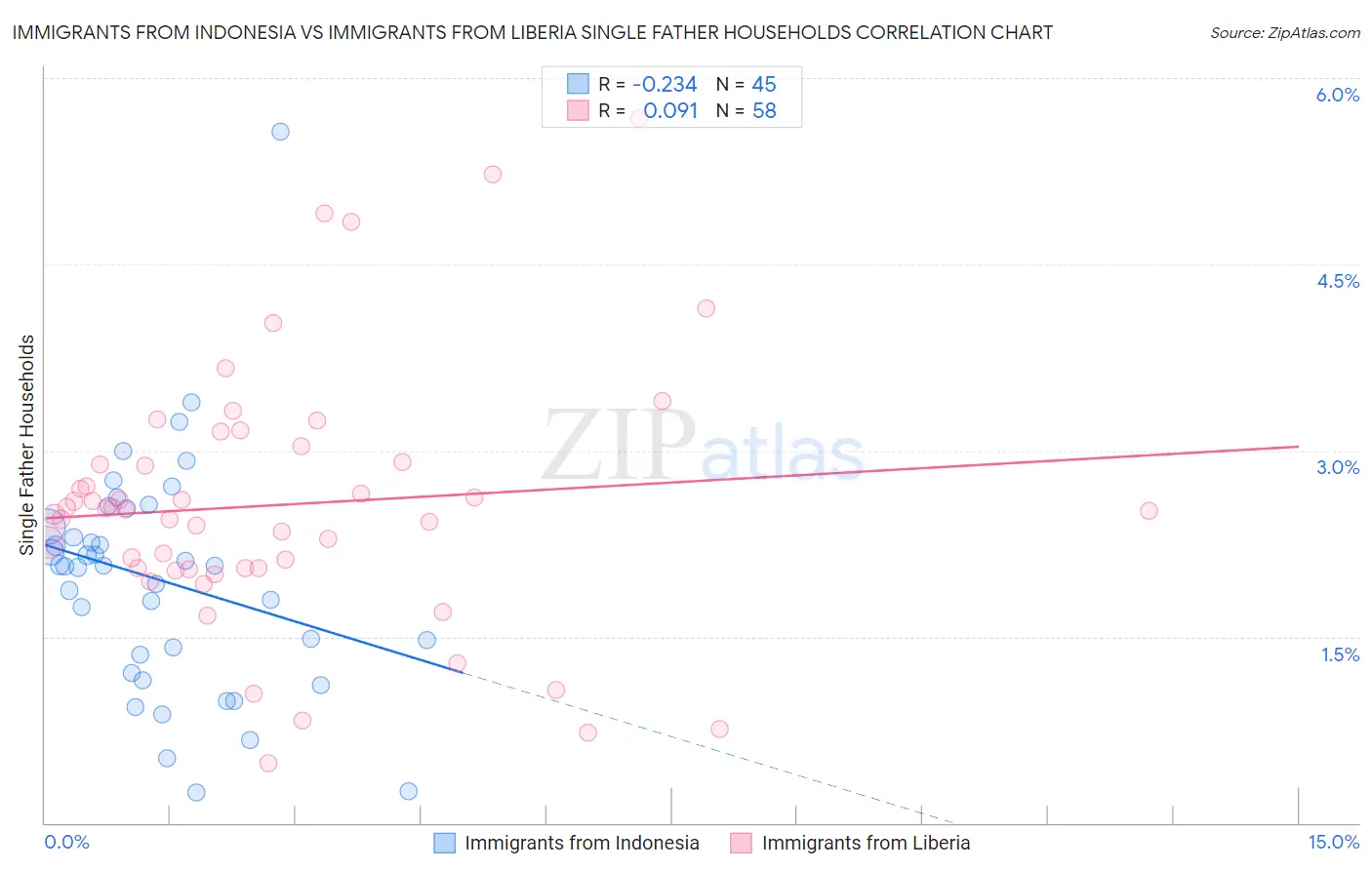 Immigrants from Indonesia vs Immigrants from Liberia Single Father Households