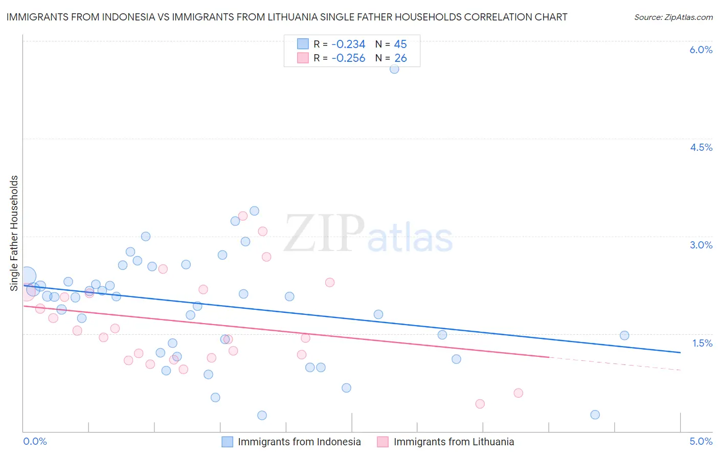 Immigrants from Indonesia vs Immigrants from Lithuania Single Father Households