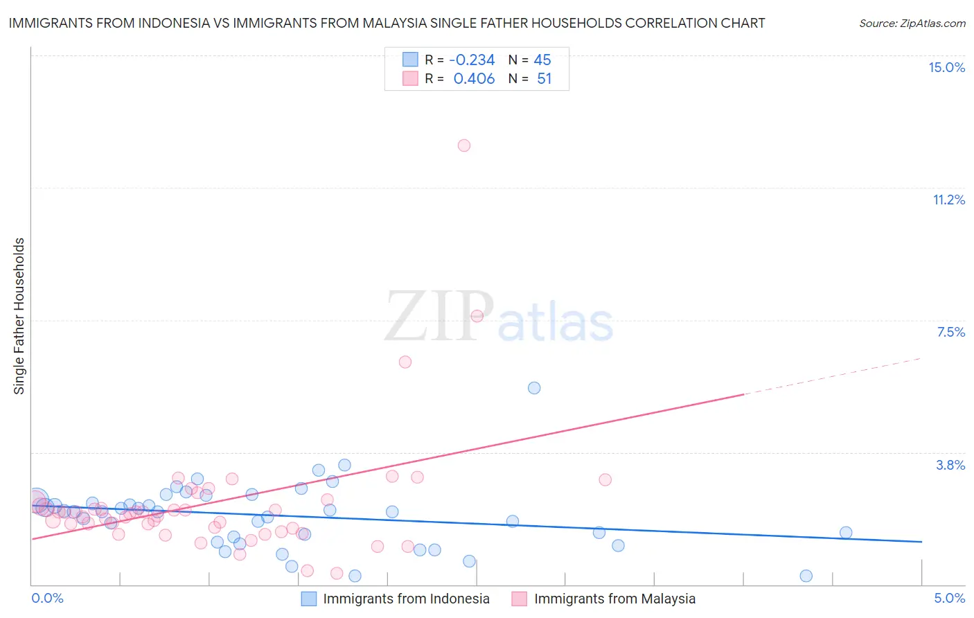Immigrants from Indonesia vs Immigrants from Malaysia Single Father Households