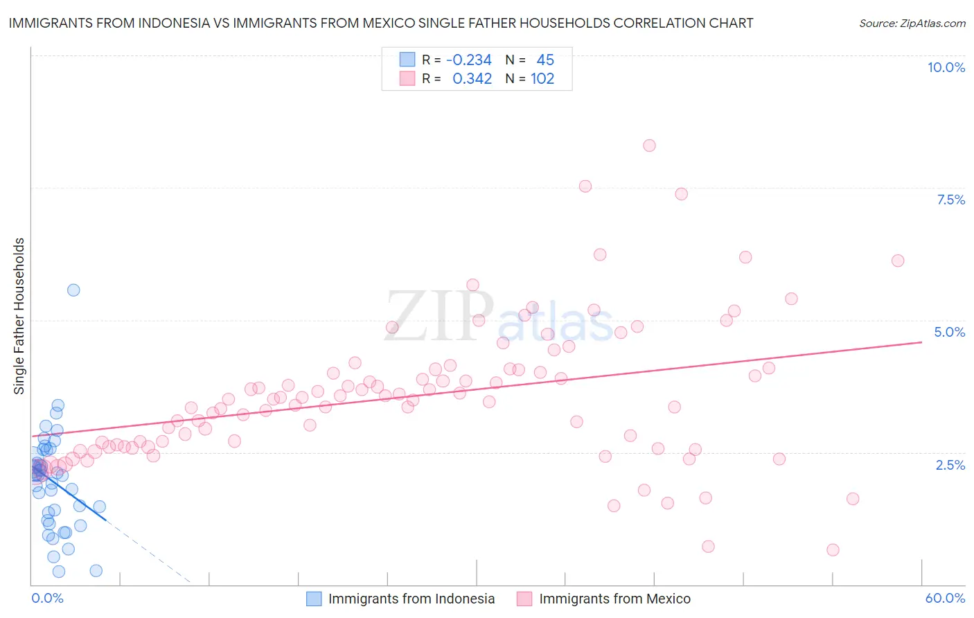 Immigrants from Indonesia vs Immigrants from Mexico Single Father Households