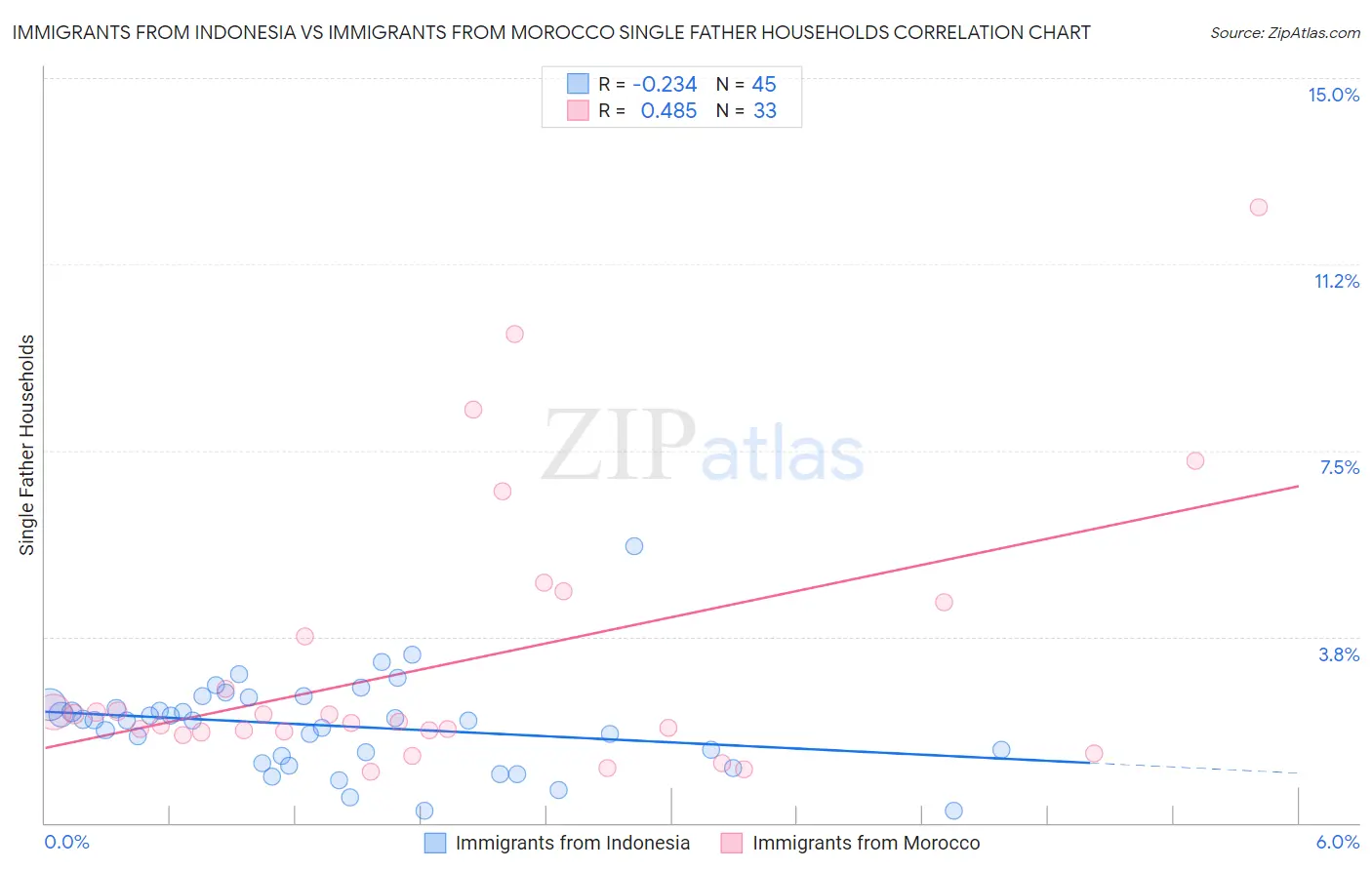 Immigrants from Indonesia vs Immigrants from Morocco Single Father Households