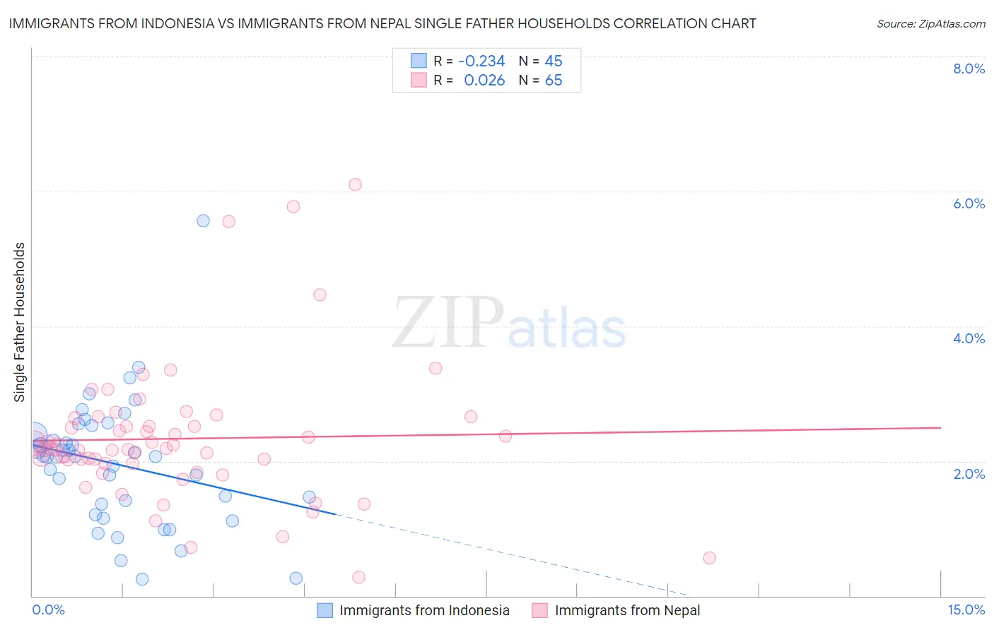 Immigrants from Indonesia vs Immigrants from Nepal Single Father Households