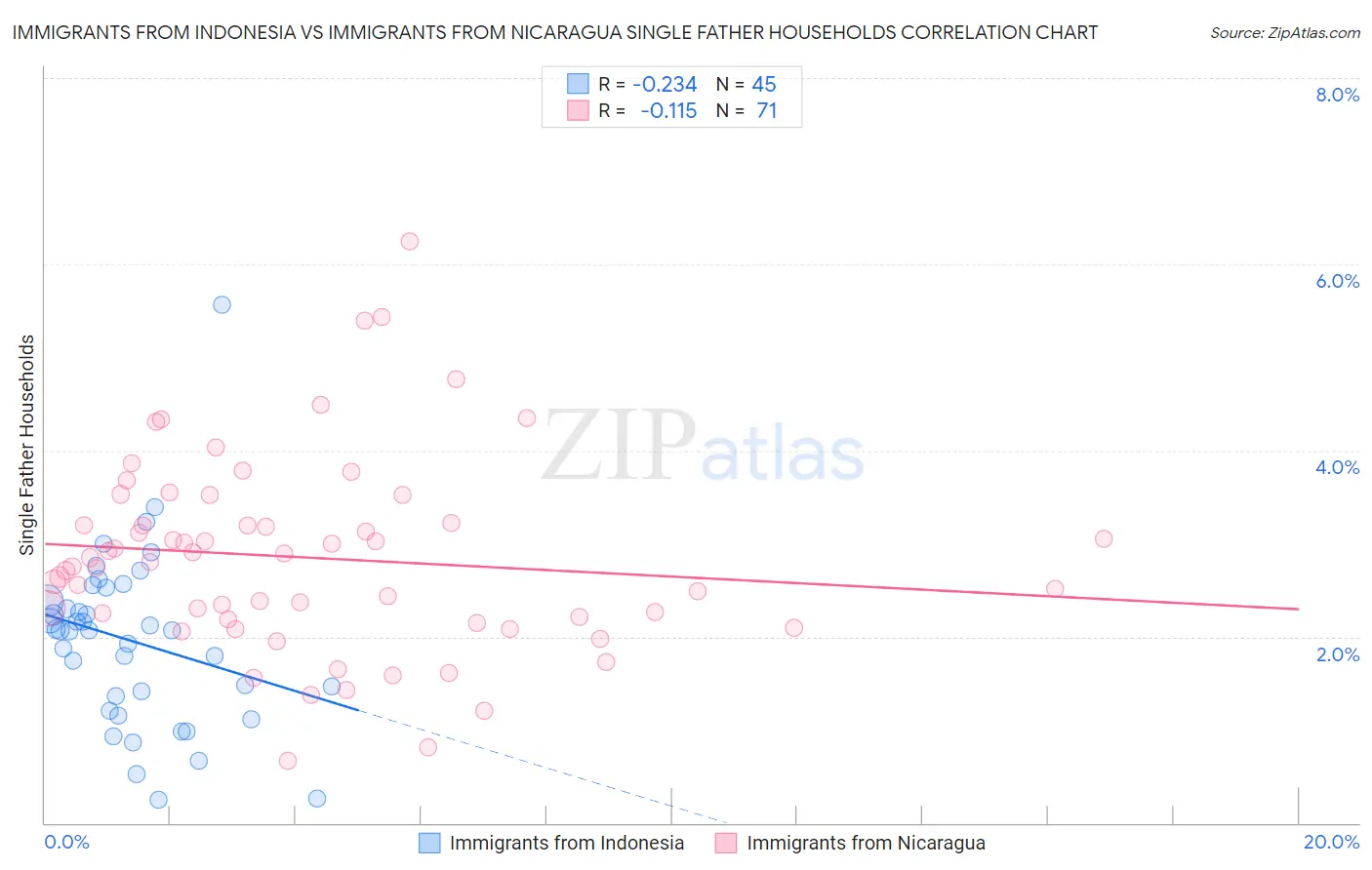 Immigrants from Indonesia vs Immigrants from Nicaragua Single Father Households