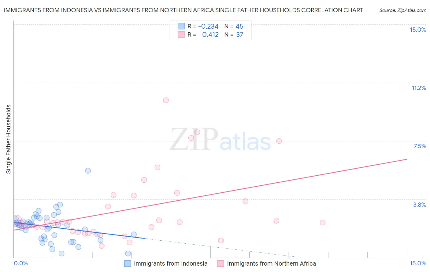 Immigrants from Indonesia vs Immigrants from Northern Africa Single Father Households