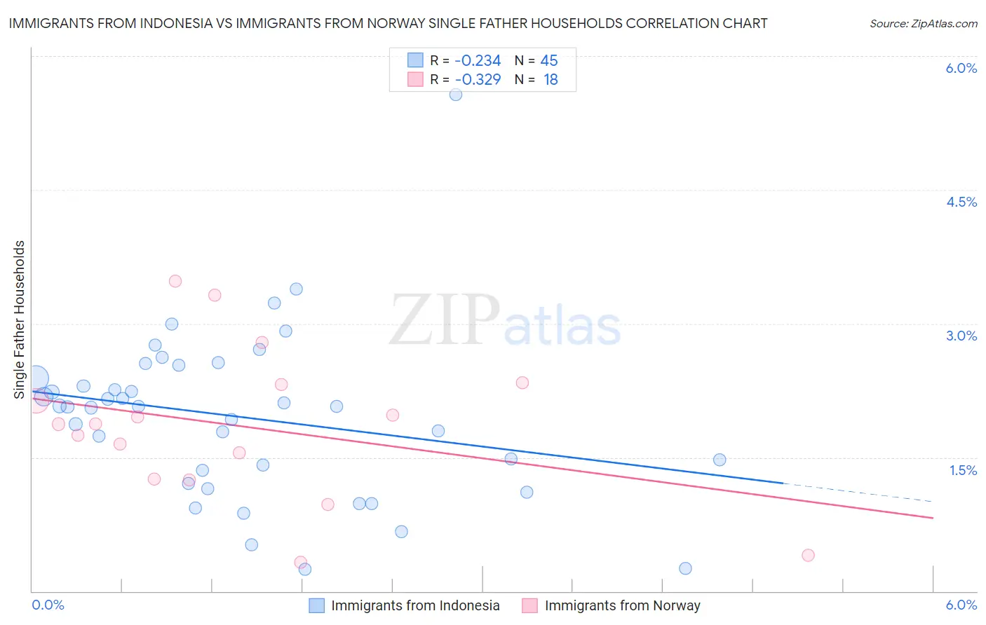 Immigrants from Indonesia vs Immigrants from Norway Single Father Households