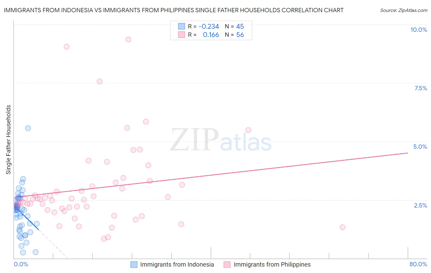 Immigrants from Indonesia vs Immigrants from Philippines Single Father Households