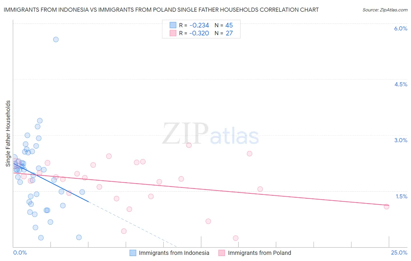Immigrants from Indonesia vs Immigrants from Poland Single Father Households