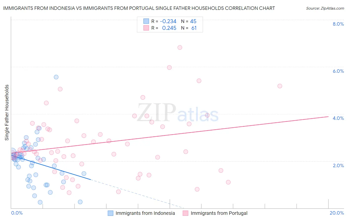 Immigrants from Indonesia vs Immigrants from Portugal Single Father Households