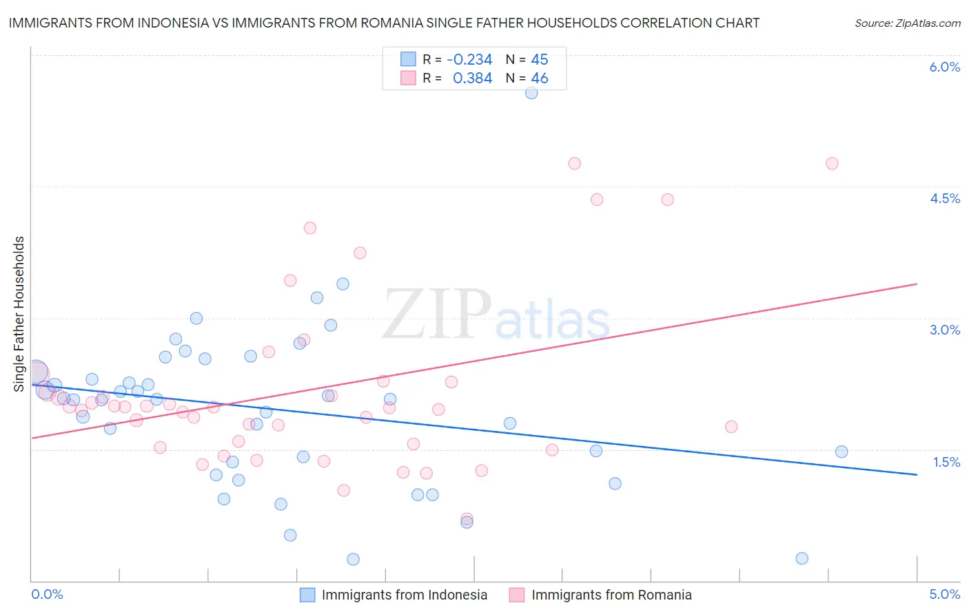 Immigrants from Indonesia vs Immigrants from Romania Single Father Households