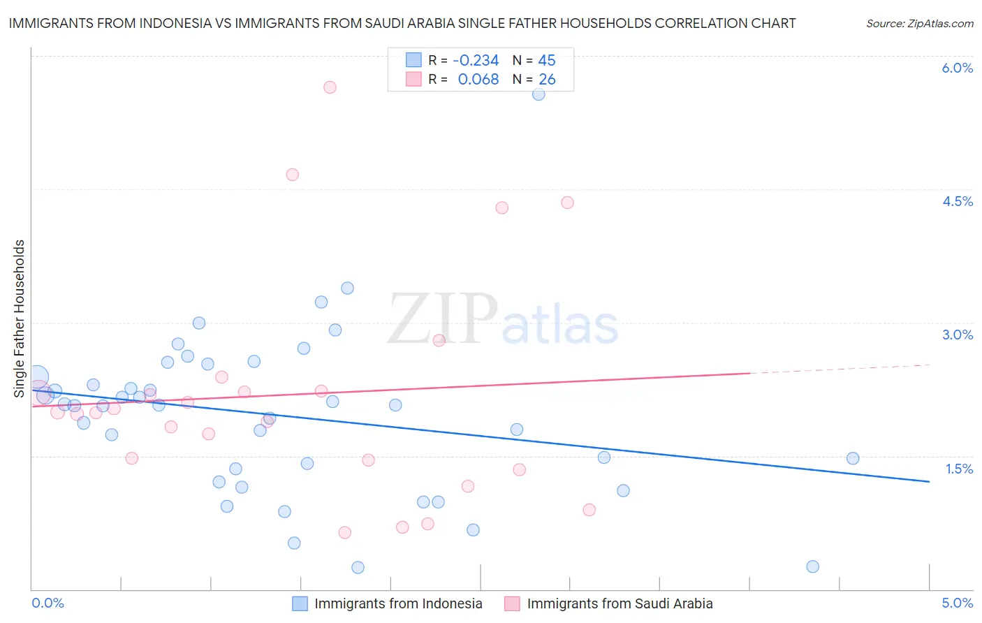 Immigrants from Indonesia vs Immigrants from Saudi Arabia Single Father Households