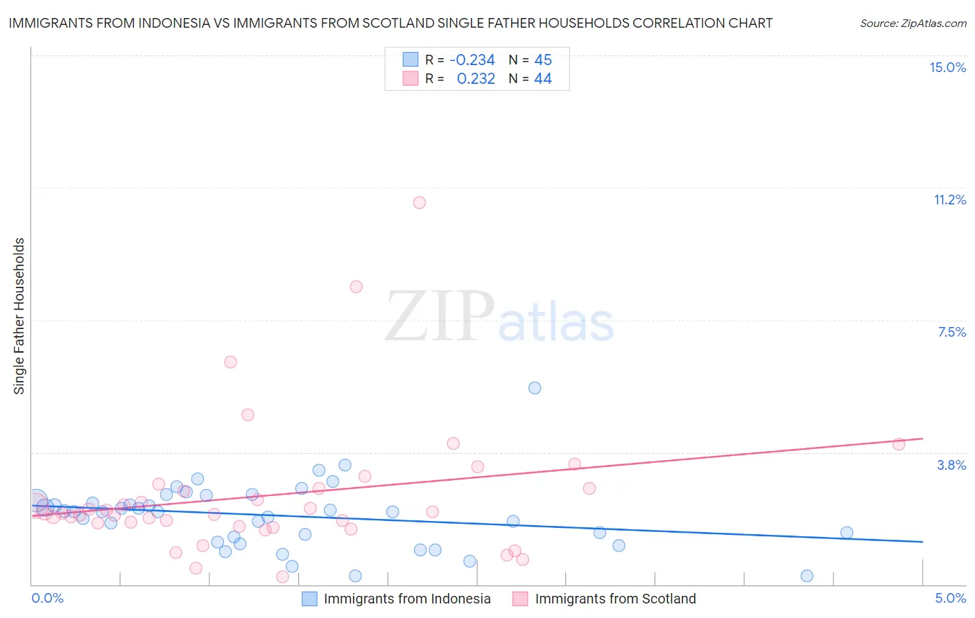 Immigrants from Indonesia vs Immigrants from Scotland Single Father Households
