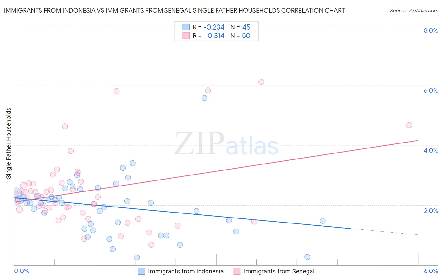 Immigrants from Indonesia vs Immigrants from Senegal Single Father Households