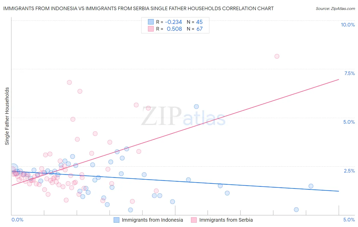 Immigrants from Indonesia vs Immigrants from Serbia Single Father Households