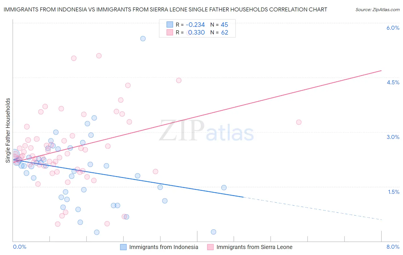 Immigrants from Indonesia vs Immigrants from Sierra Leone Single Father Households