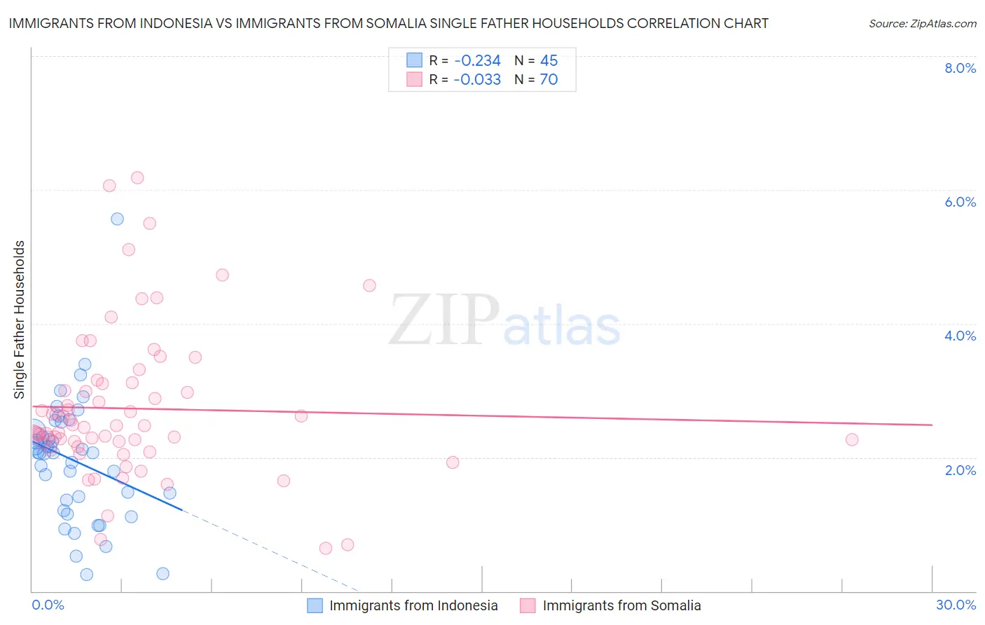 Immigrants from Indonesia vs Immigrants from Somalia Single Father Households