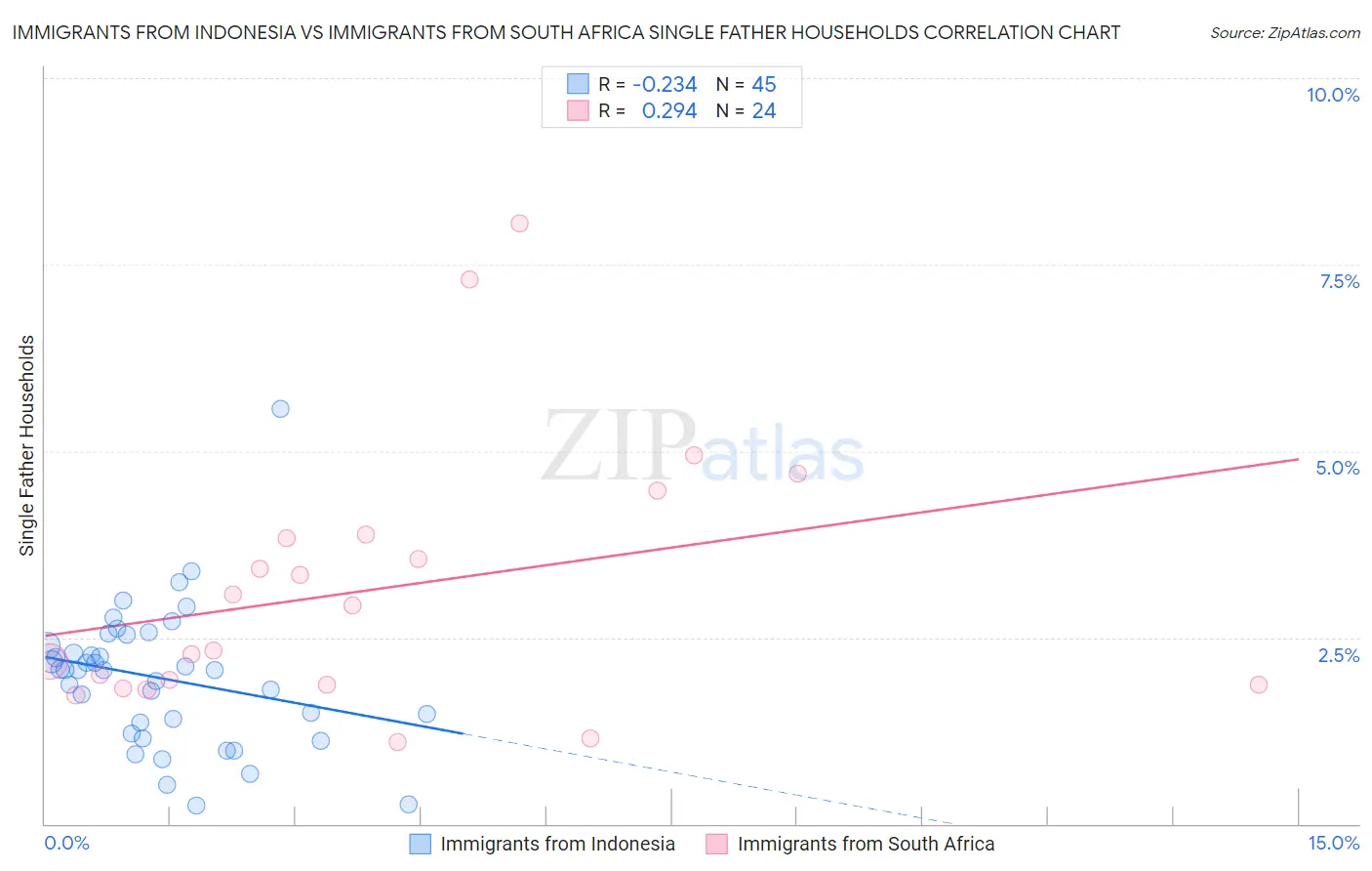 Immigrants from Indonesia vs Immigrants from South Africa Single Father Households