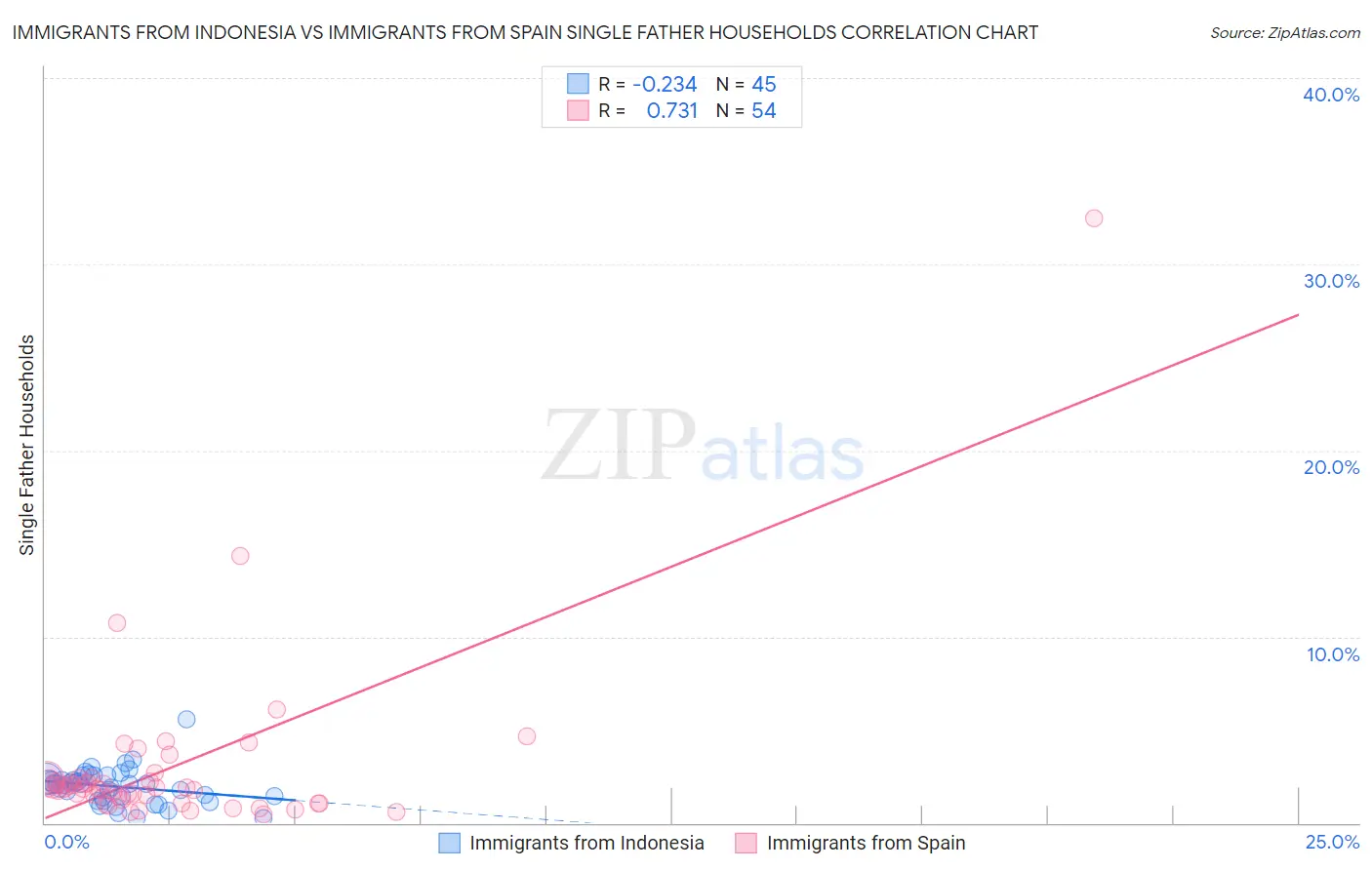 Immigrants from Indonesia vs Immigrants from Spain Single Father Households